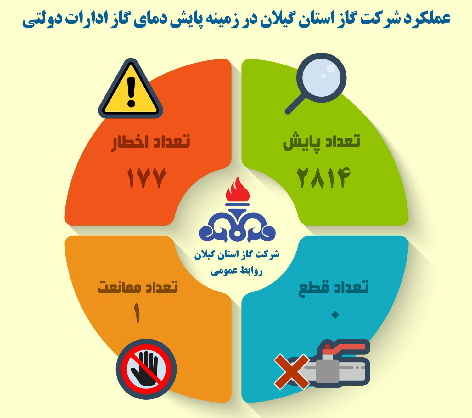 قطع گاز ۲۰ استخر خانگی در یک ماه گذشته