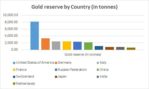کدام کشورها بیشترین ذخایر طلای جهان را دارند؟
