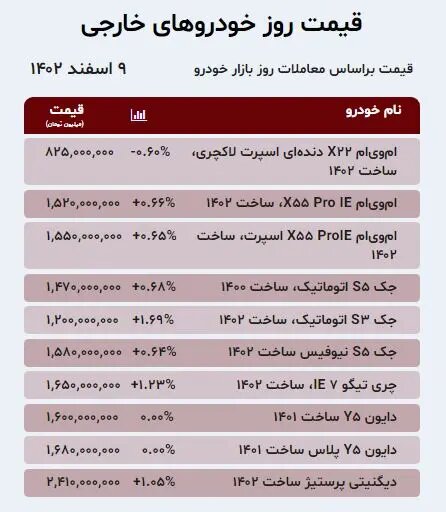 افزایش قیمت در بازار خودروهای داخلی و خارجی؛ دناپلاس، رانا، کوئیک و قیمت ساینا چقدر بود؟ | جدول قیمت