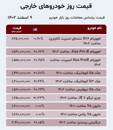 افزایش قیمت در بازار خودروهای داخلی و خارجی؛  دناپلاس، رانا، کوئیک و قیمت ساینا چقدر بود؟  |  جدول قیمت