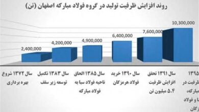 بازدهی بیش از ۷۷ هزار درصدی نماد «فولاد» در بورس اوراق بهادار