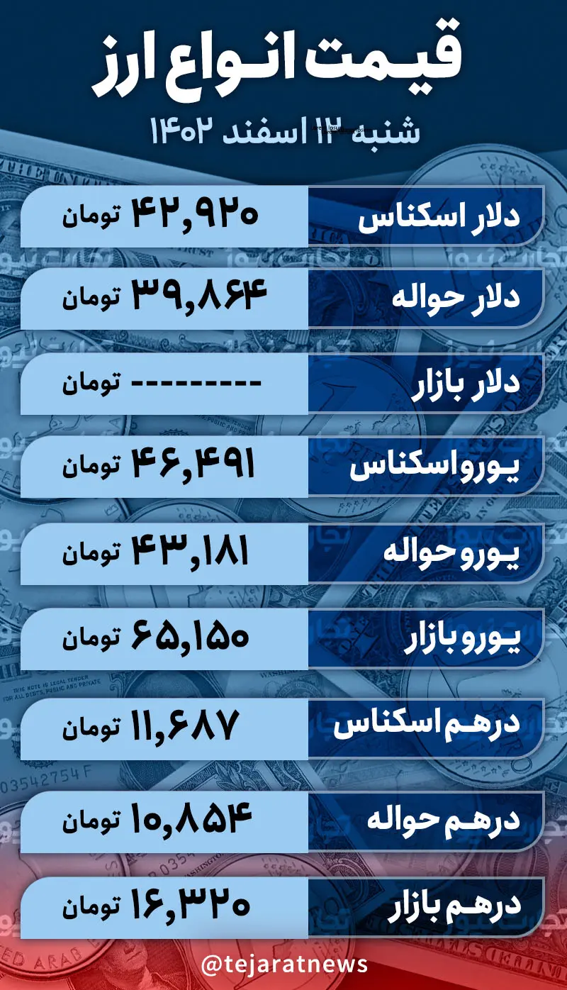 قیمت دلار امروز 12 است اسفند