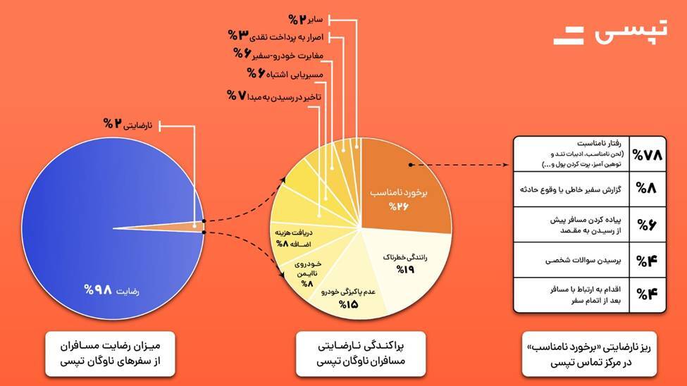 تاخیر رانندگان ناشی از مسافران شایع ترین شکایت ثبت شده در مرکز تماس تپسی است