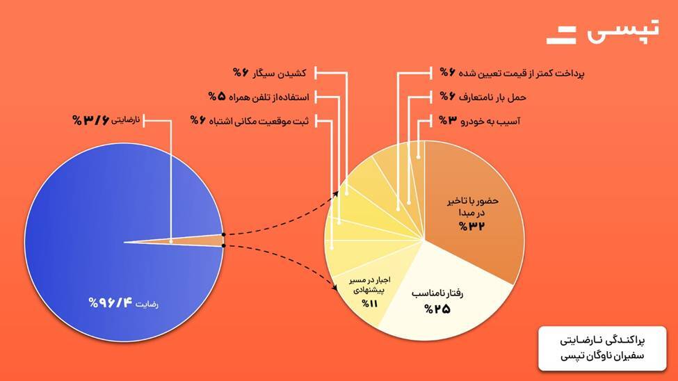 تاخیر رانندگان ناشی از مسافران شایع ترین شکایت ثبت شده در مرکز تماس تپسی است