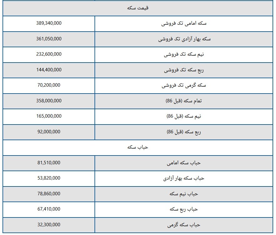 قیمت سکه و طلا امروز سه شنبه 7 فروردین ۱۴۰۳