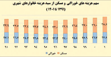 بهبود عدالت، افت رفاه؛ صعود سهم هزینه های ضروری از سبد مصرفی خانوار