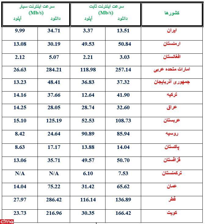 بررسی وضعیت سرعت اینترنت در ایران و کشورهای همسایه / اینترنت ثابت: ایران تنها بالاتر از کشورهای ترکمنستان و افغانستان است / اینترنت همراه: