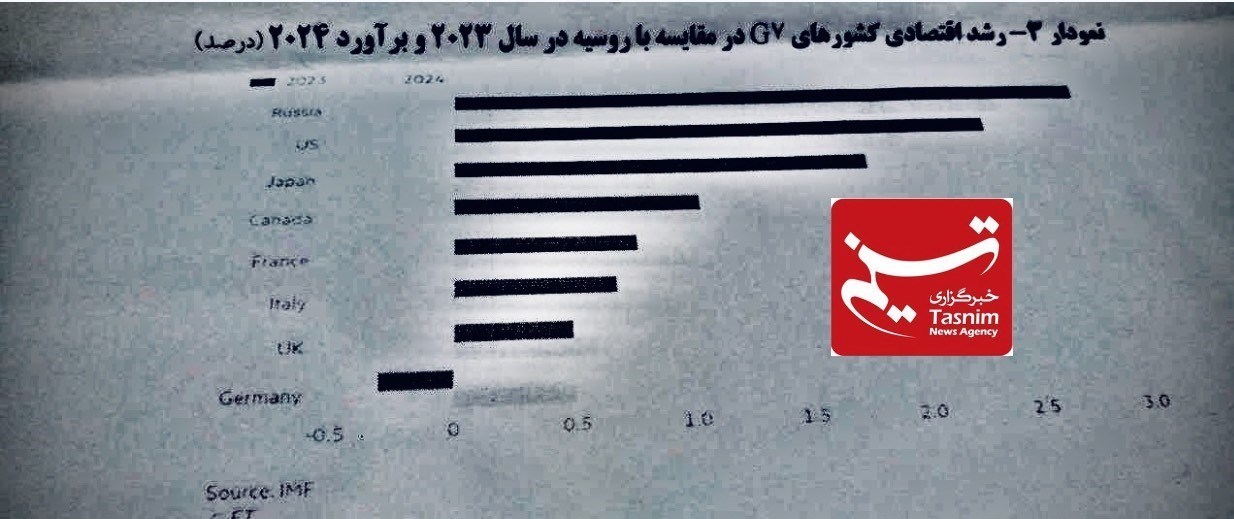 بانک مرکزی جمهوری اسلامی ایران، قیمت دلار، قیمت ارز، روسیه 