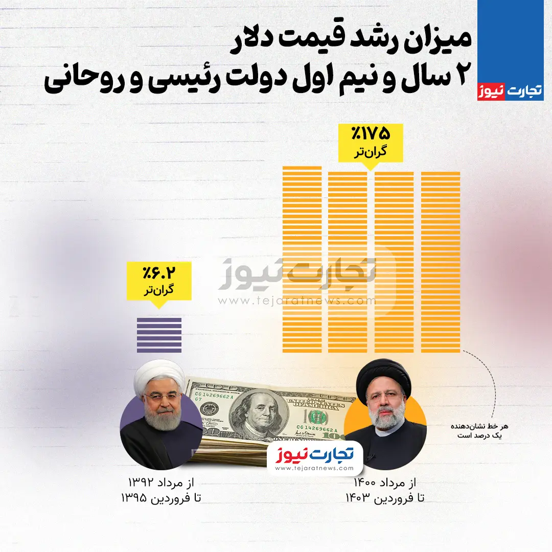 دلار رئیسی روحانی