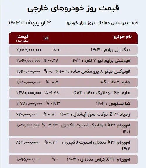 افت قیمت 4 تا 100 میلیون تومانی برخی خودروها در بازار جدول قیمت خودروهای داخلی و خارجی را مشاهده کنید.