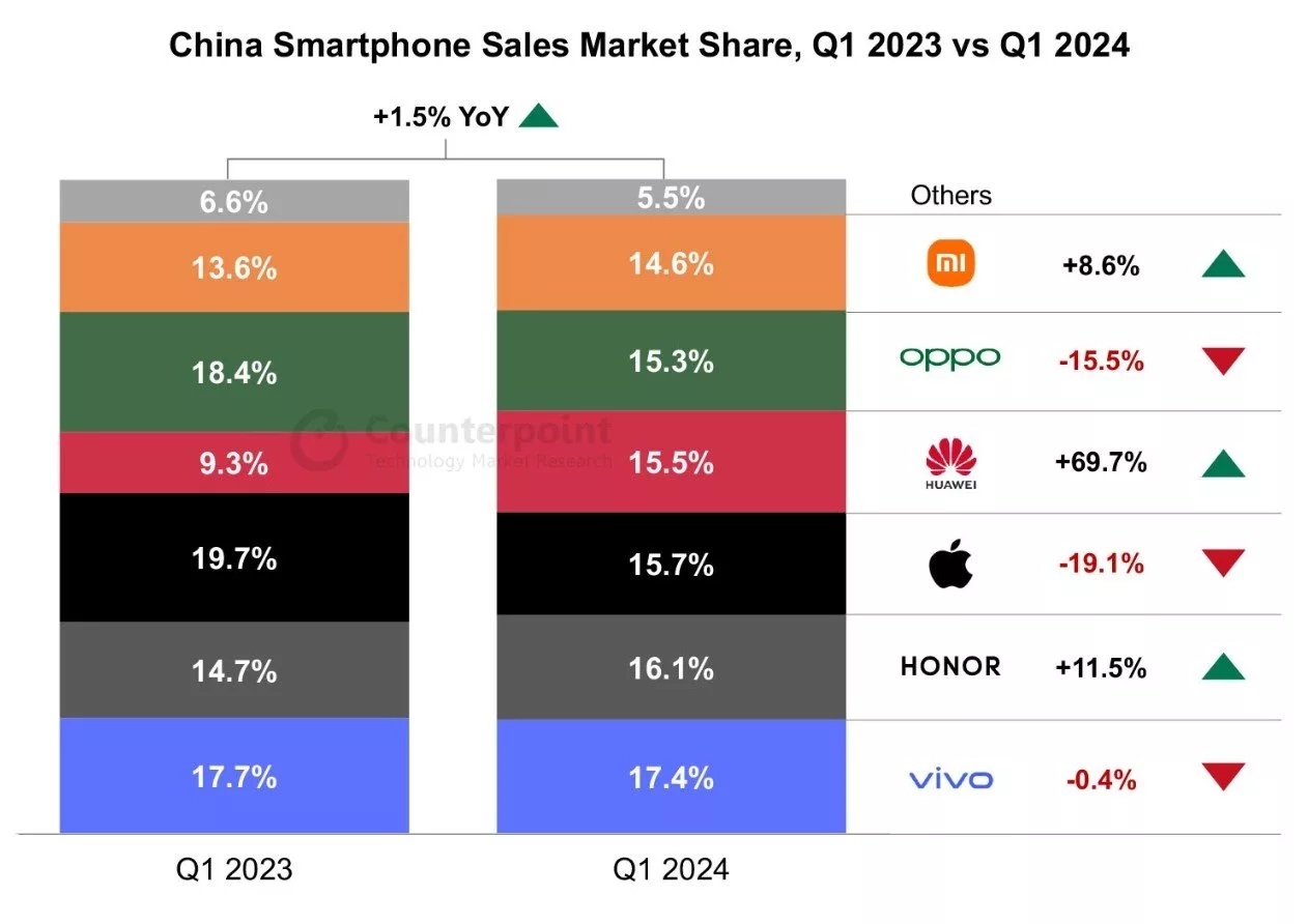 کاهش 19 درصدی فروش آیفون در چین؛ اپل به رتبه سوم سقوط کرد