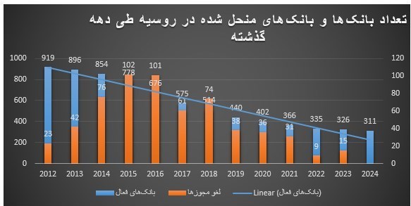 بانک مرکزی جمهوری اسلامی ایران، قیمت دلار، قیمت ارز، روسیه 