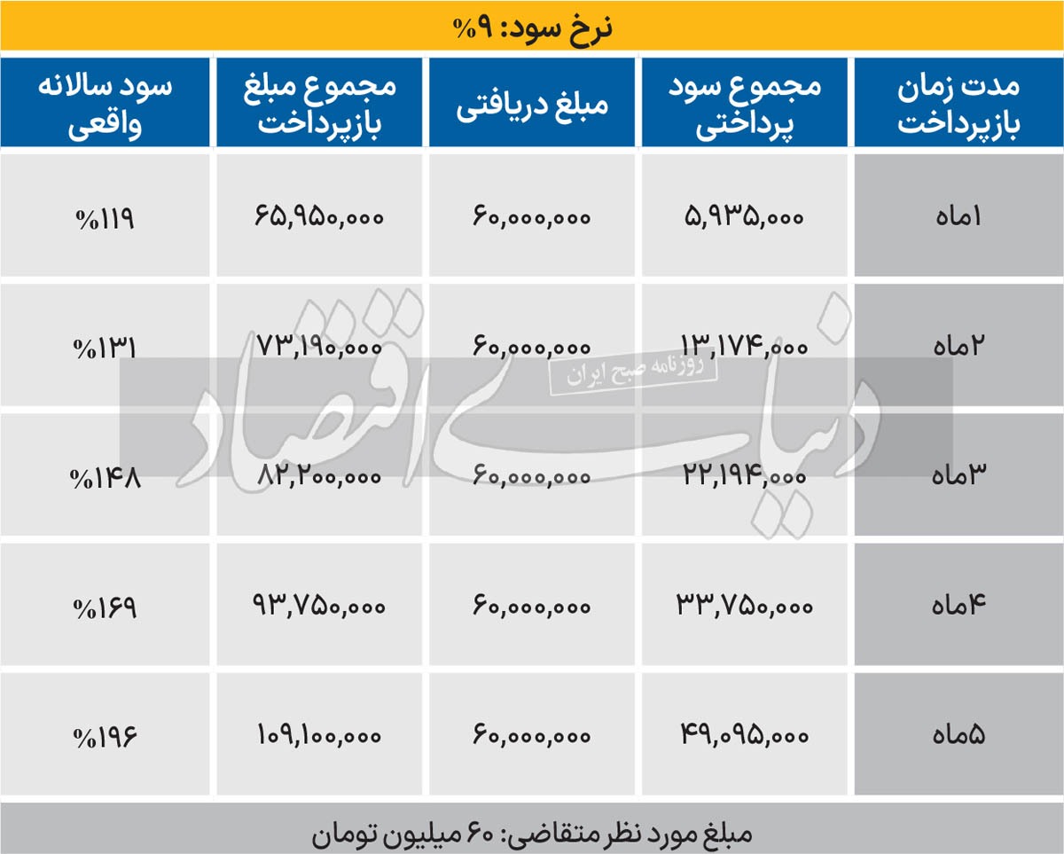 بازار داغ وام های فوری با سودهای نجومی