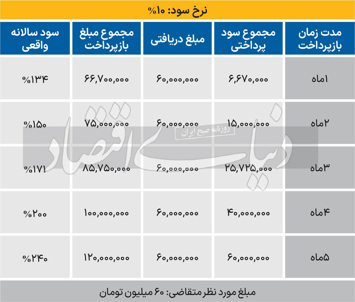 بازار داغ وام های فوری با سودهای نجومی