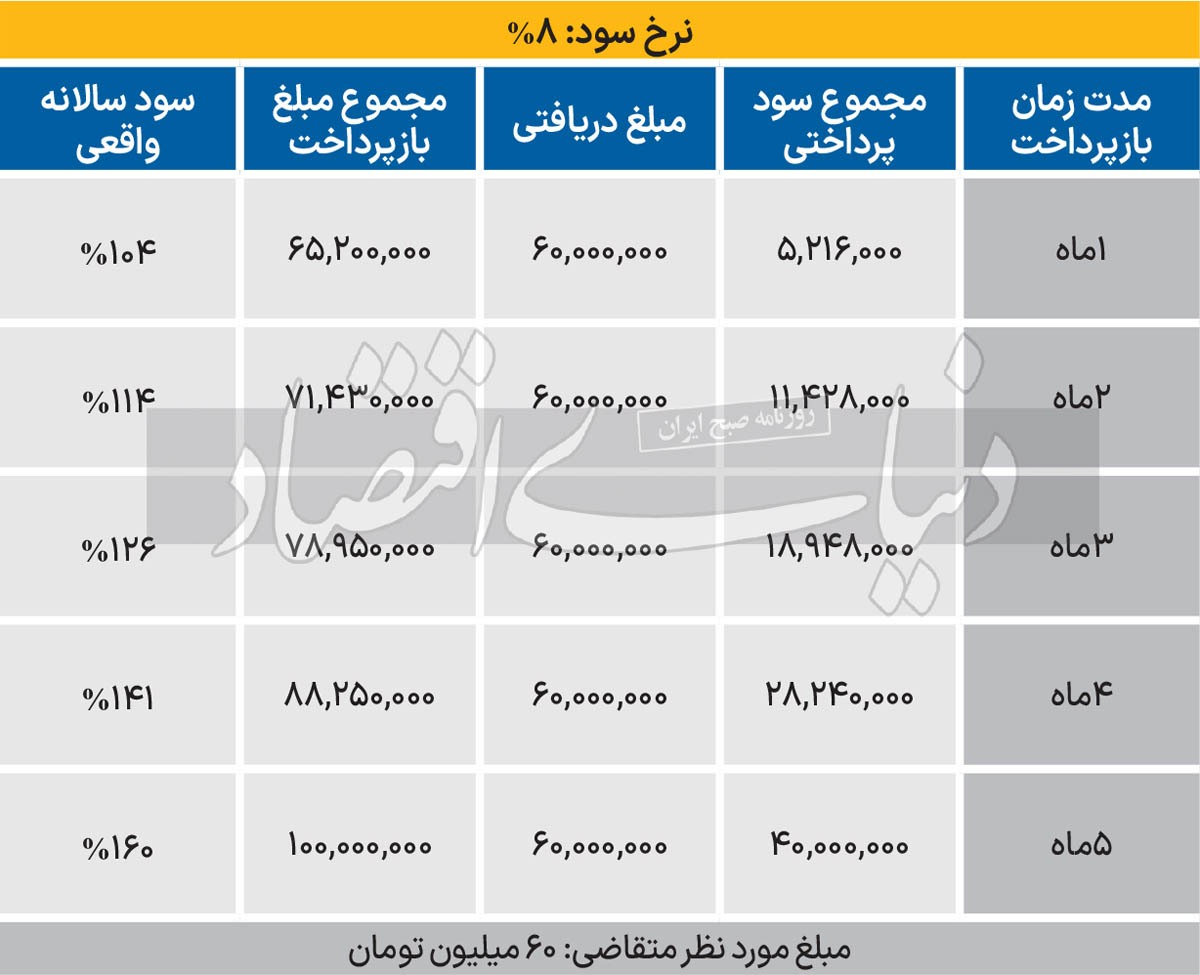 بازار داغ وام های فوری با سودهای نجومی