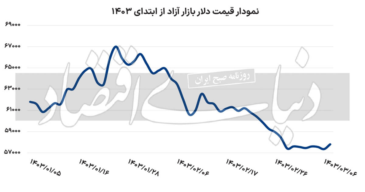 دلار چقدر ارزان می شود؟