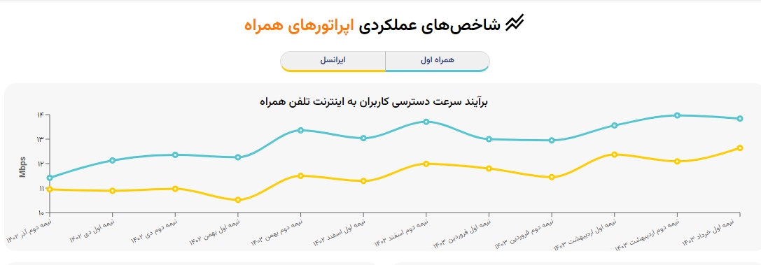 رئیس سازمان تنظیم مقررات و ارتباطات رادیویی: بر اساس شاخص های سازمان و مراجع بین المللی سرعت اینترنت در کشور افزایش یافته است. رئیس سازمان تنظیم مقررات و ارتباطات رادیویی: بر اساس شاخص های سازمان و مراجع بین المللی سرعت اینترنت در کشور افزایش یافته است.