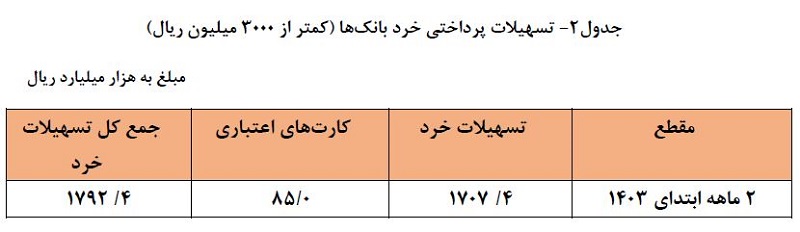 تسهیلات پرداخت بانکی در دو ماه از ابتدای سال 1403 اعلام شد