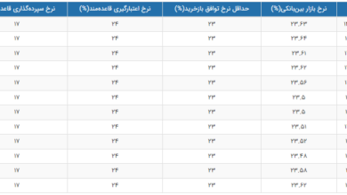 نرخ سود بین بانکی به 23.63 درصد رسید