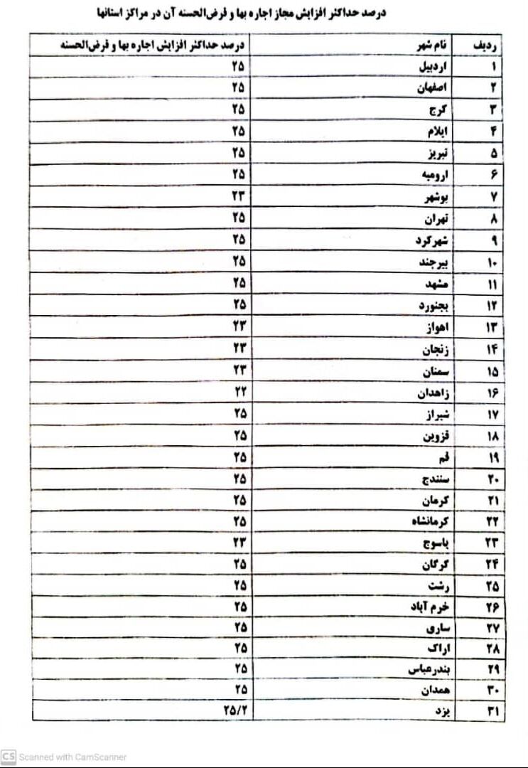 جدول سقف اجاره بها برای 31 ایالت فدرال؛ یزد بیشترین و زاهدان کمترین معاون وزیر: قانون را رعایت کردیم