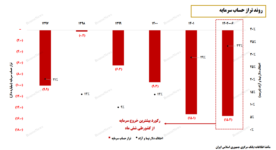 بررسی برخی پیامدها و آثار افزایش شکاف دلار آزاد و نیما - تیر 1403