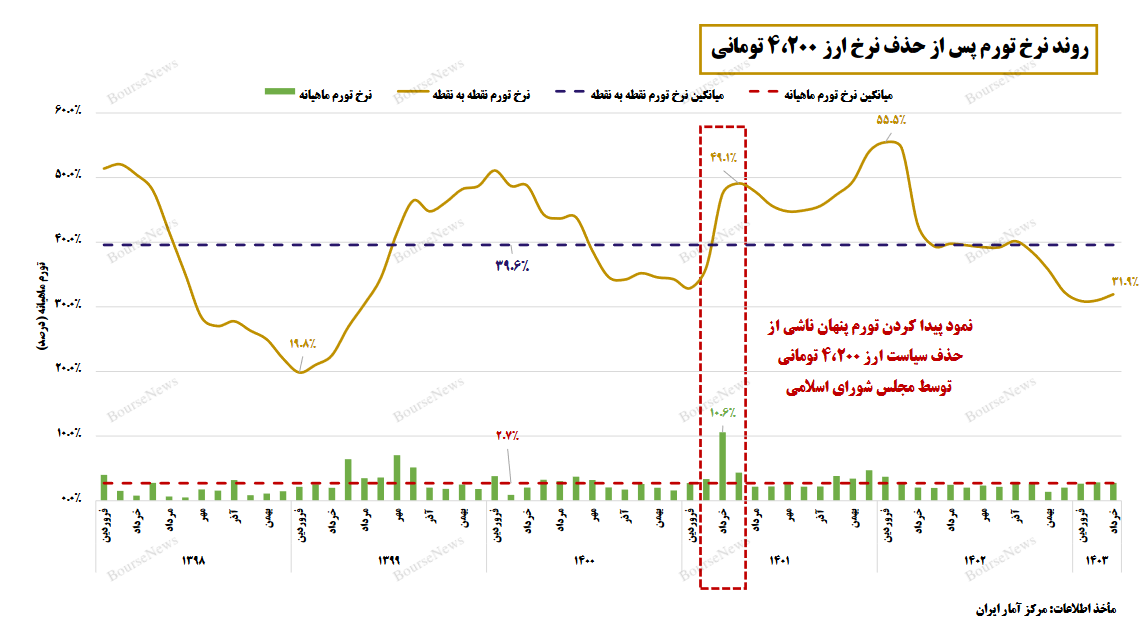 بررسی برخی پیامدها و آثار افزایش شکاف دلار آزاد و نیما - تیر 1403