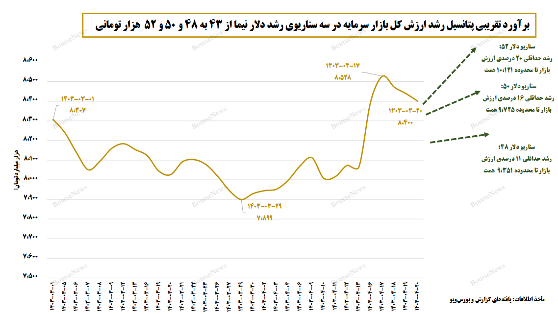 بررسی برخی پیامدها و آثار افزایش شکاف دلار آزاد و نیما - تیر 1403