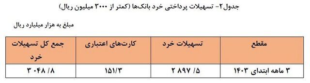 افزایش 28 درصدی پرداخت تسهیلات بهار امسال