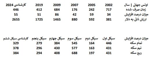 ارزش واقعی سکه های طلا برای 1403 کدام سکه بیشترین حباب دارد؟