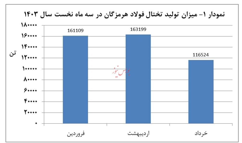 تولید 945 هزار تن محصول در سه ماهه نخست سال / فولاد هرمزگان نگران محدودیت انرژی است / 2 تیر ساعت 17 تولید 945 هزار تن محصول در سه ماهه نخست سال / فولاد هرمزگان نگران محدودیت انرژی است / 2 تیر ساعت 17