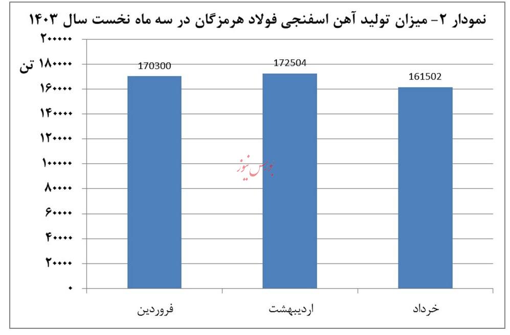 تولید 945 هزار تن محصول در سه ماهه نخست سال / فولاد هرمزگان نگران محدودیت انرژی است / 2 تیر ساعت 17 تولید 945 هزار تن محصول در سه ماهه نخست سال / فولاد هرمزگان نگران محدودیت انرژی است / 2 تیر ساعت 17