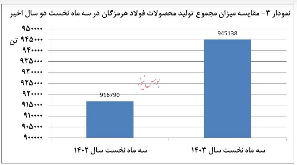 تولید 945 هزار تن محصول در سه ماهه نخست سال / فولاد هرمزگان نگران محدودیت انرژی است / 2 تیر ساعت 17