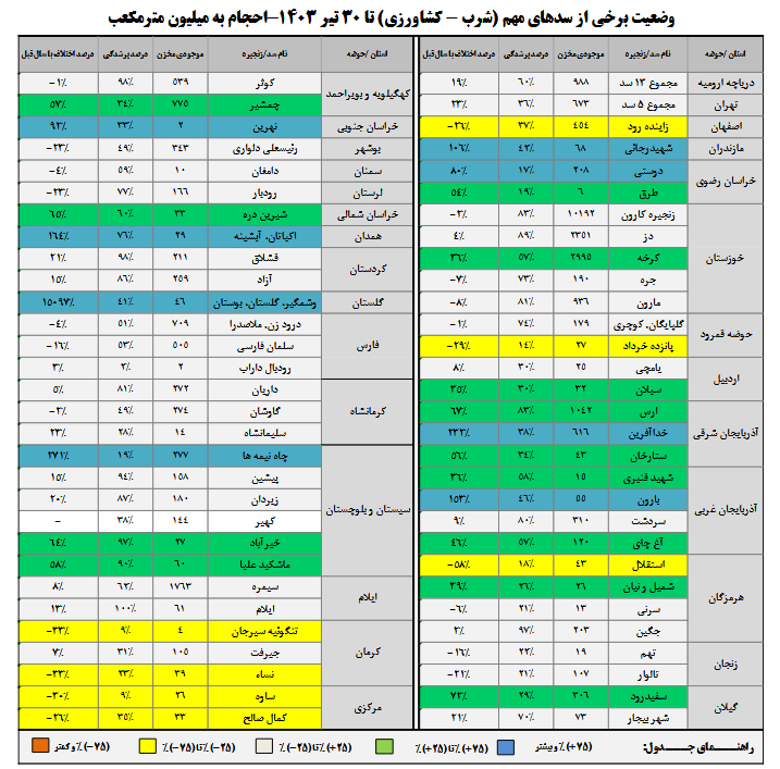 این هفت سد کشور تقریباً پر بود