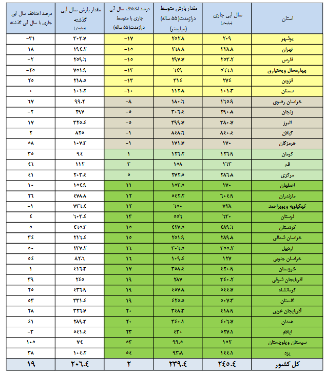 این هفت سد کشور تقریباً پر بود