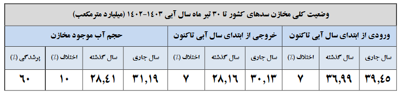 این هفت سد کشور تقریباً پر بود