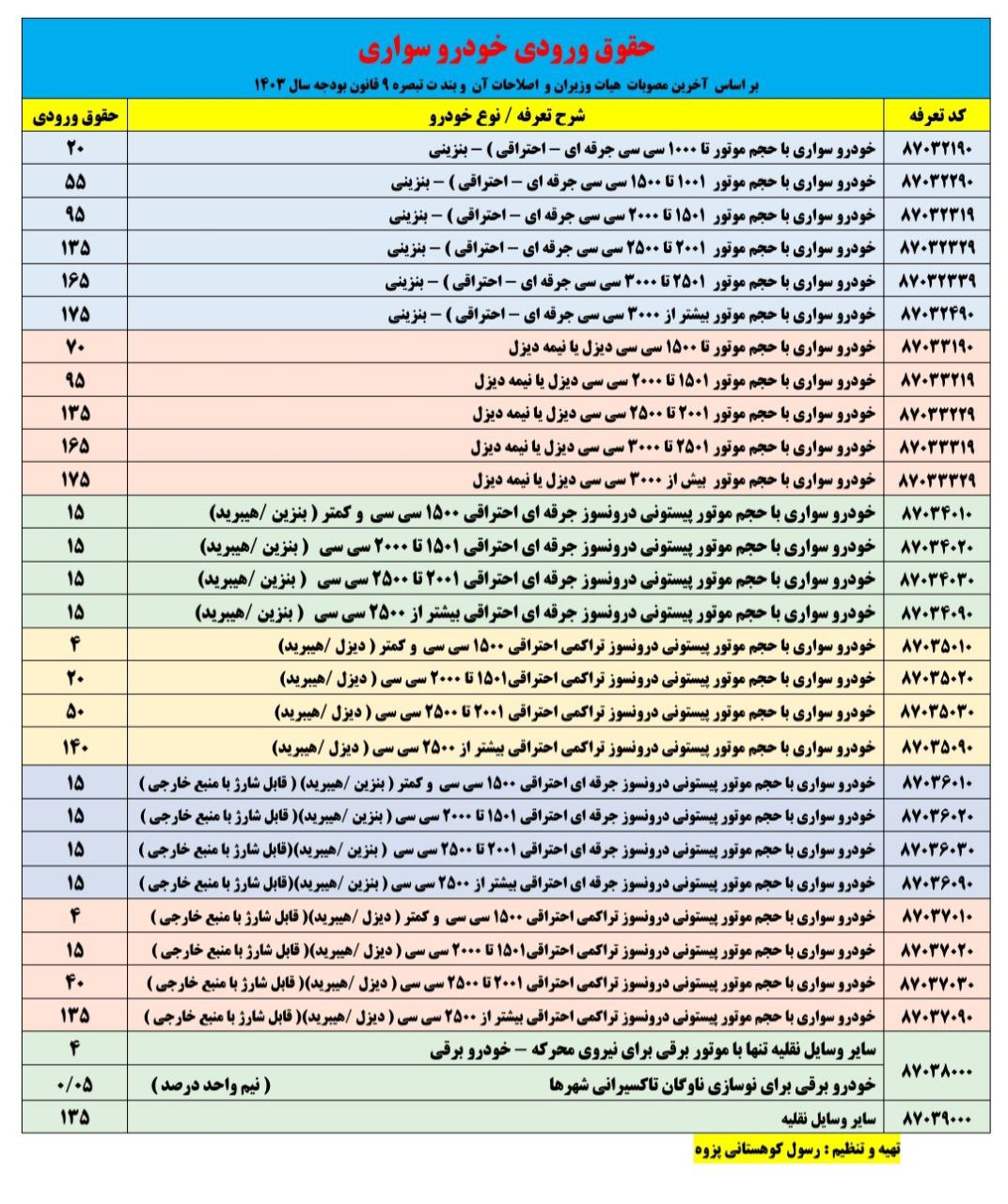 جزئیات تعرفه واردات خودرو در سال 1403