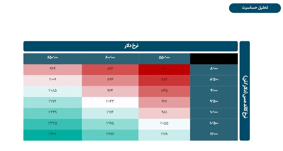 پیش بینی سود آینده Femli چقدر بود؟