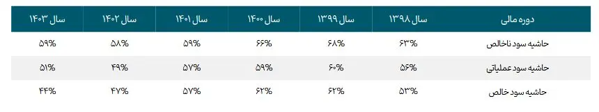 پیش بینی سود آینده Femli چقدر بود؟