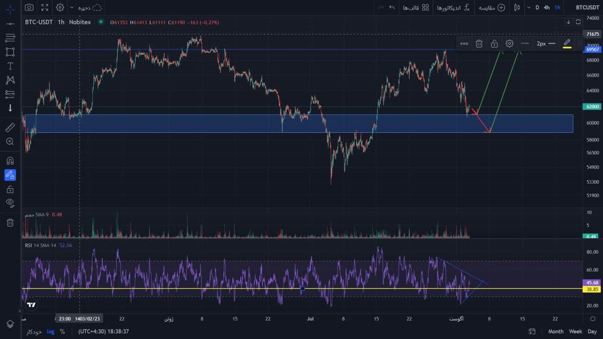 از نظر فنی، بیت کوین در برابر کاهش منطقی قیمت بیت کوین آسیب پذیر است