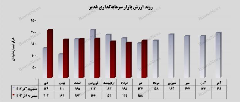 رشد 6 درصدی