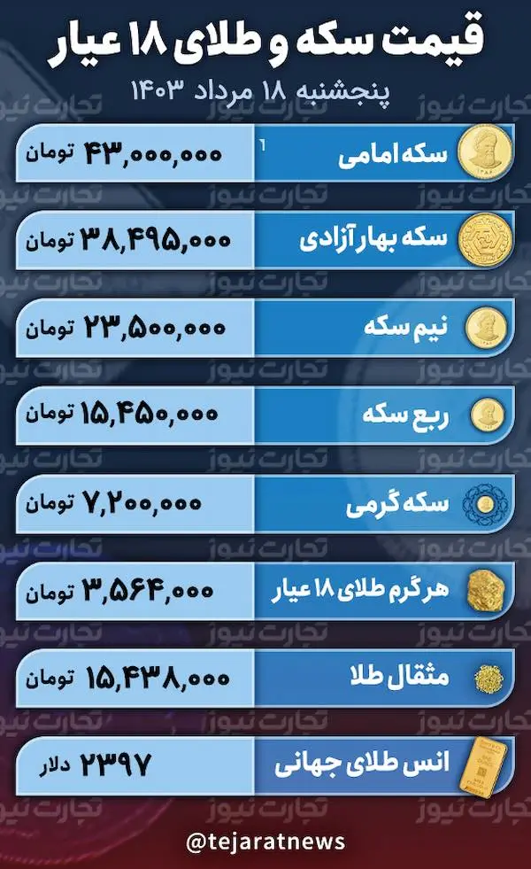 قیمت طلای سکه امروز 18 است مرداد 1403