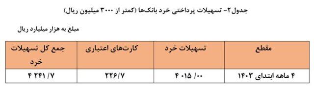 افزایش 20 درصدی پرداخت تسهیلات