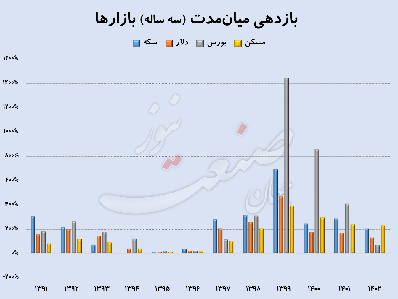 بازدهی سود سکه صرافی مسکن دلار (2)