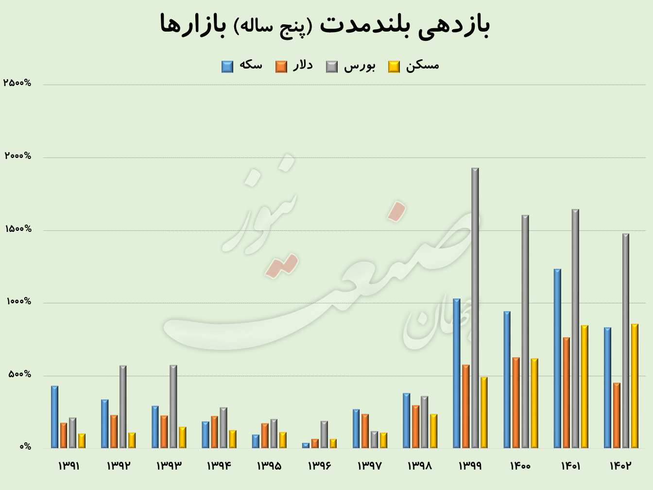 بازدهی سود سکه صرافی مسکن دلار (3)