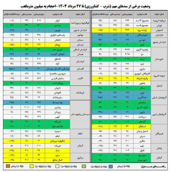 افزایش 11 درصدی حجم آب در مخازن سدها