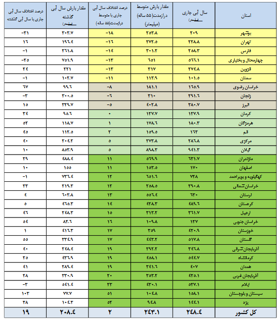 افزایش 11 درصدی حجم آب در مخازن سدها