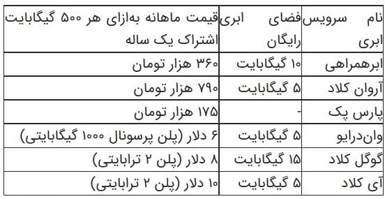 معرفی سرویس ذخیره سازی ابری