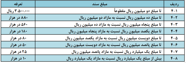 چهار: کلیه اسناد معاملات ملکی و پیش فروش ساختمان (بر اساس ارزش معاملاتی)