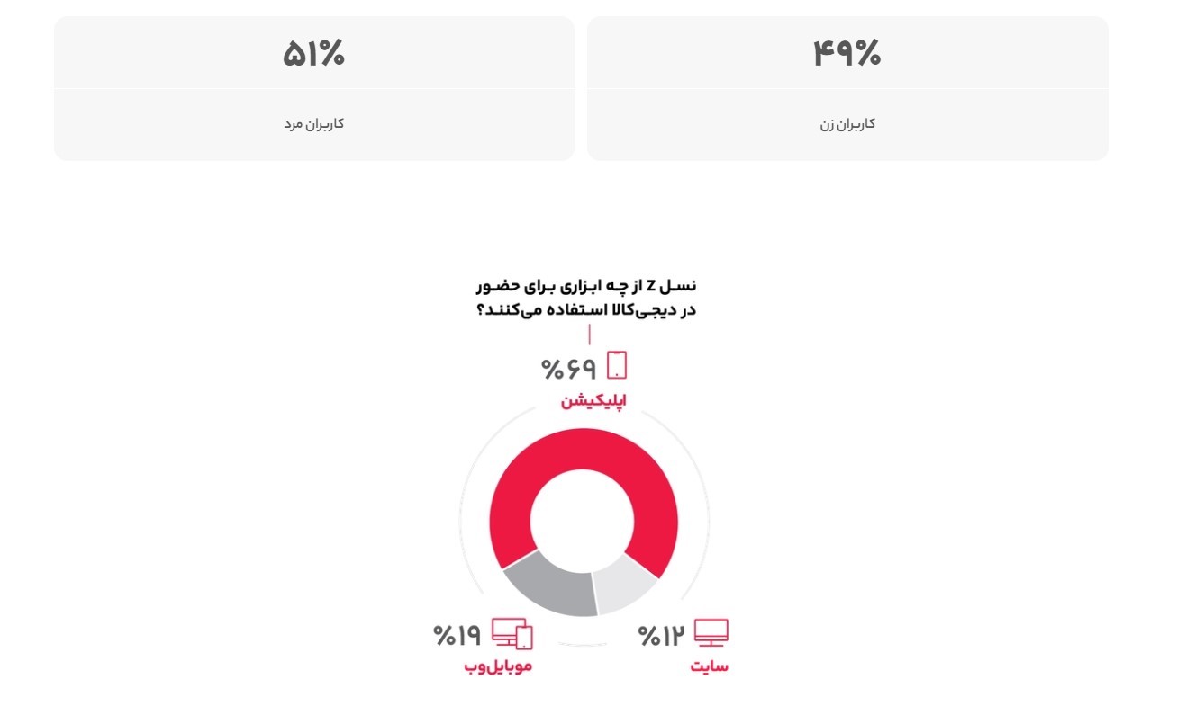 نگاهی به رفتار خرید نسل Z بر اساس گزارش سالانه دیجی کالا