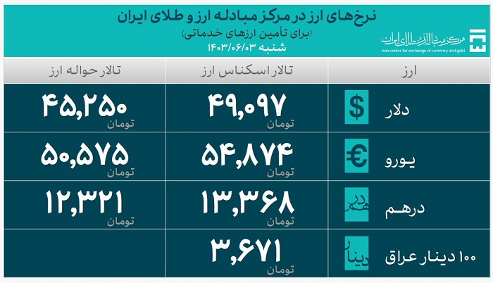 بانک مرکزی: 28.3 میلیارد دلار ارز وارداتی تخصیص یافت